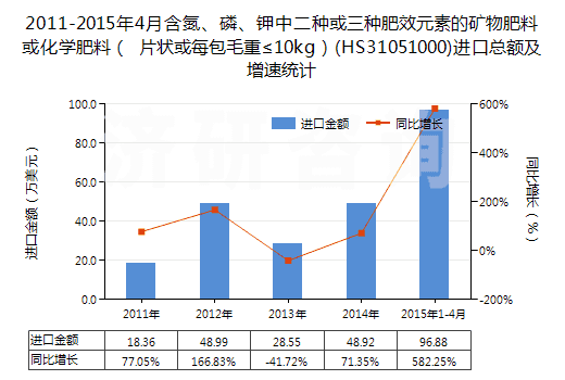 2011-2015年4月含氮、磷、鉀中二種或三種肥效元素的礦物肥料或化學(xué)肥料（ 片狀或每包毛重≤10kg）(HS31051000)進(jìn)口總額及增速統(tǒng)計